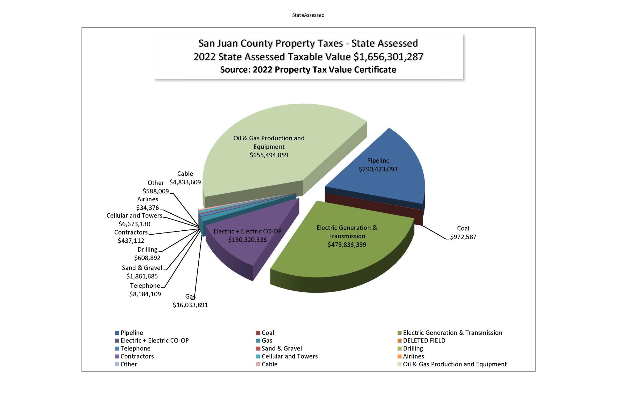 2022 State Assessed